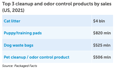 Top 3 cleanup and odor control products by sales (US, 2021)